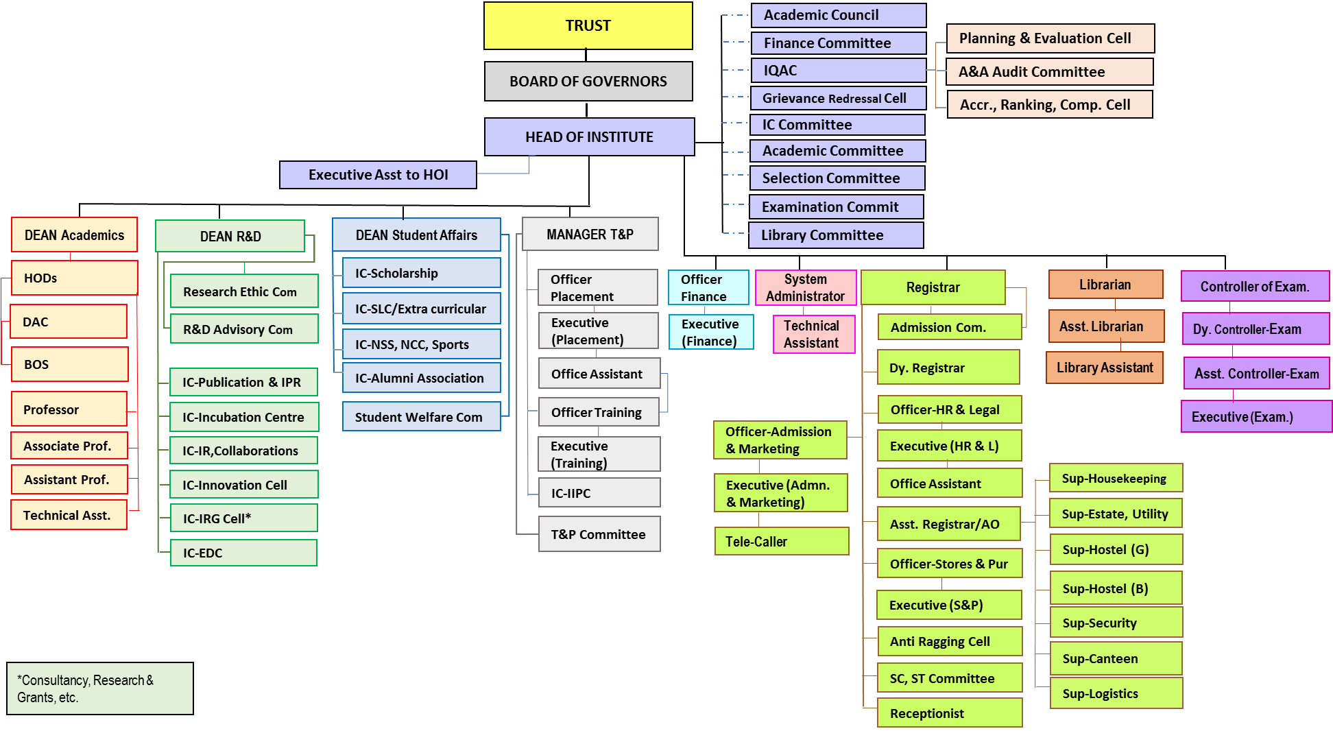 Organogram